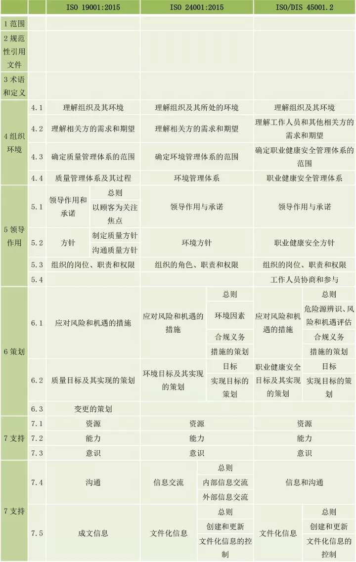 ISO9001、ISO14001、ISO45001框架整合