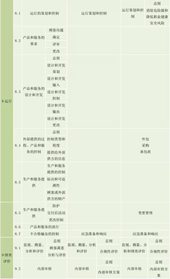 ISO9001、ISO14001、ISO45001框架整合