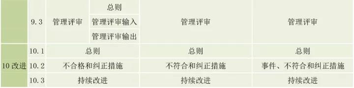 ISO9001、ISO14001、ISO45001框架整合